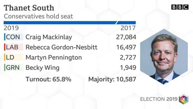 Thanet South result