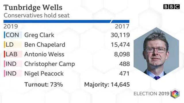 Tunbridge Wells result