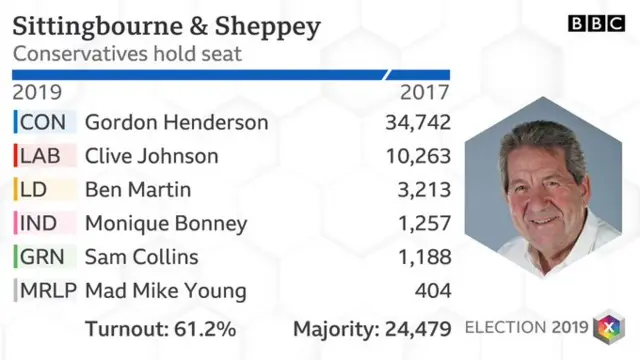 Sittingbourne and Sheppey result