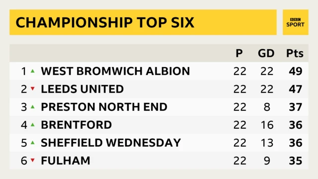 Championship top six