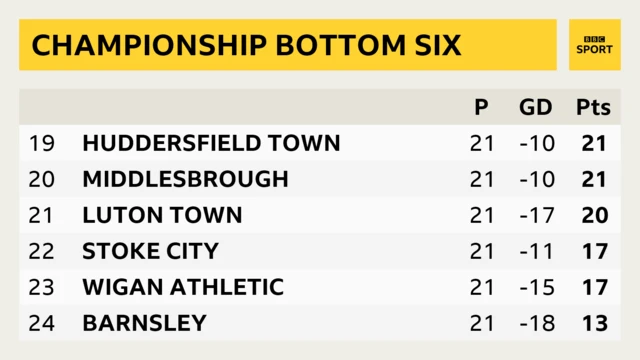 Championship bottom six