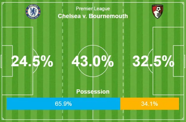 Possession graphic