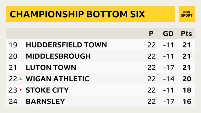 Championship bottom six