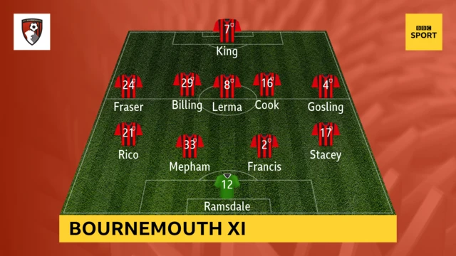 Bournemouth XI