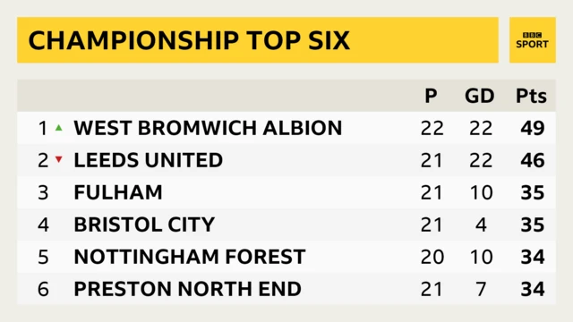 Championship top six