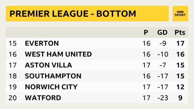 Premier League table.