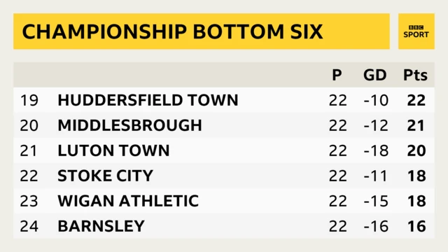 Championship bottom six