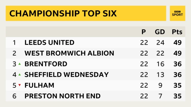 Championship table