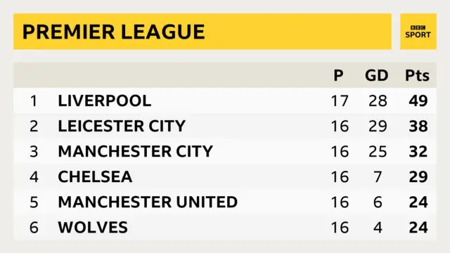 Premier League table