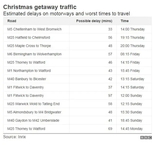 Delays expected over Christmas