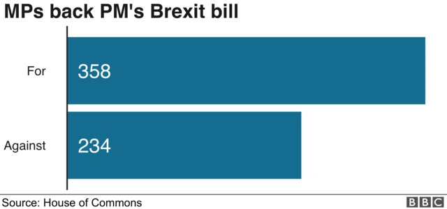 MPs back PM's Brexit bill