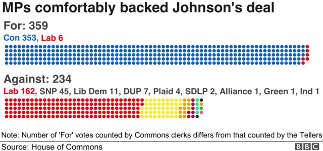 MPs backed Johnson's deal