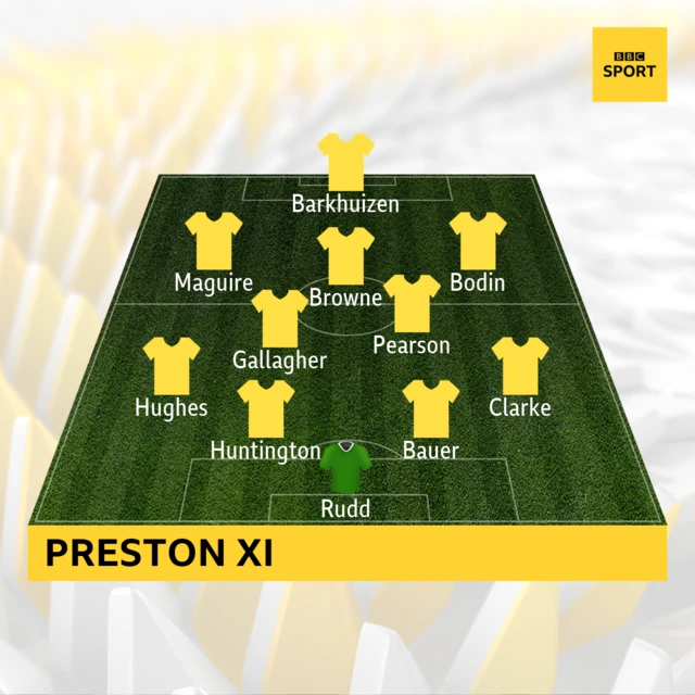 Preston starting XI