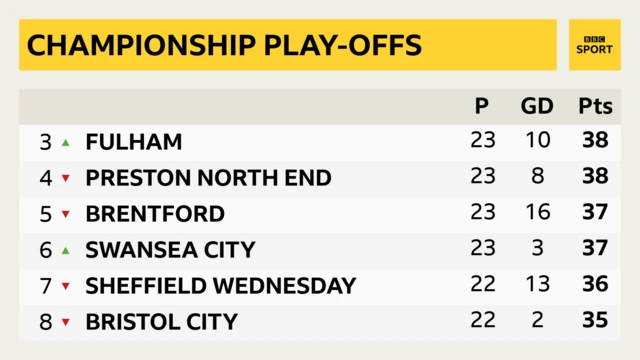 Championship table