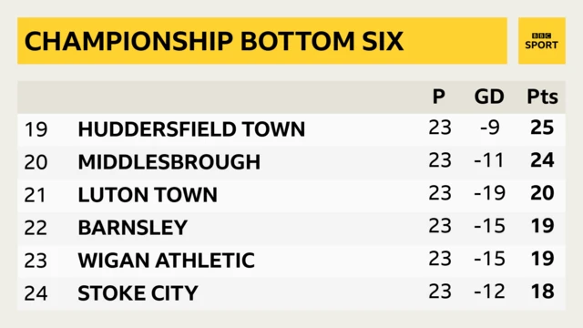 Bottom six of the Championship table graphic