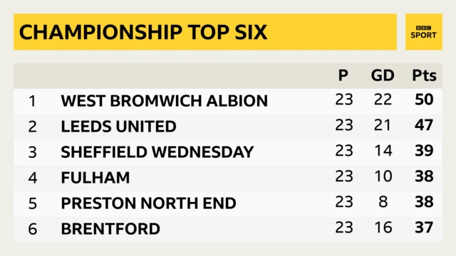 Championship top six table graphic