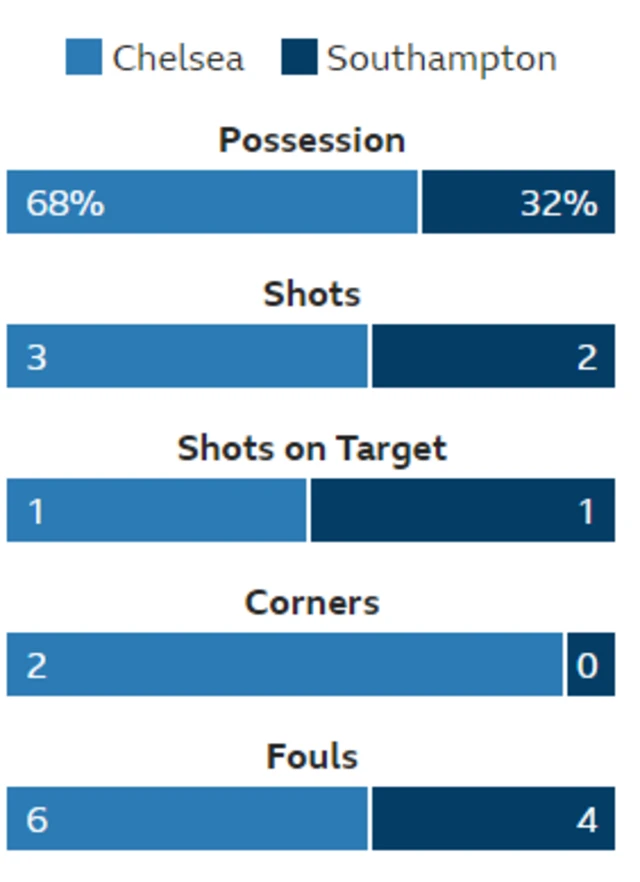 Chelsea 0-1 Southampton