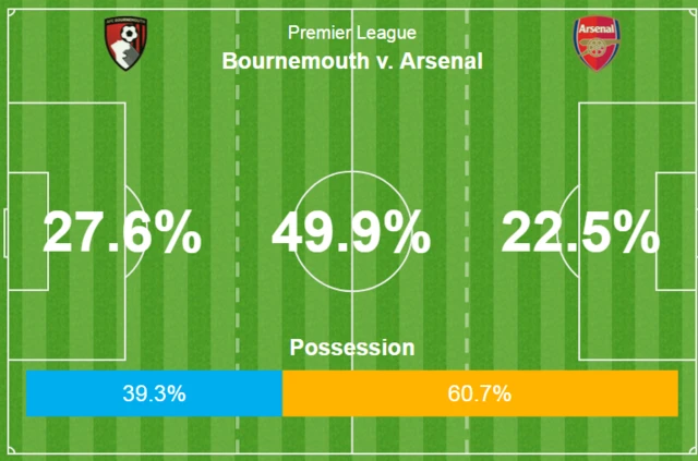 Bournemouth 1-0 Arsenal possession