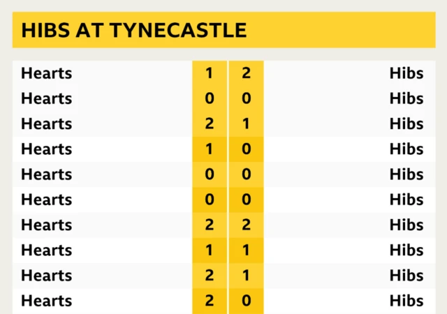 Edinburgh derby results at Tynecastle