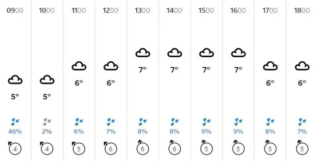 Weather for today