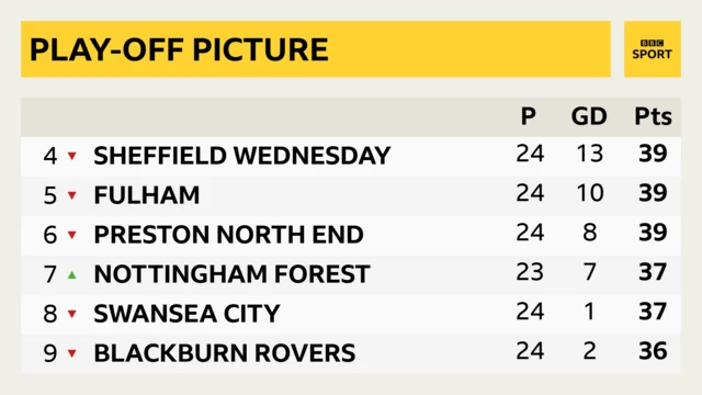 Championship play-off race