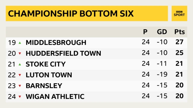 Championship bottom six