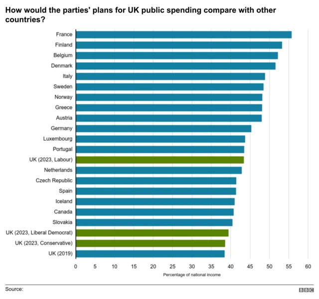 Bar chart comparing the parties' manifesto plans for UK spending plans with other countries