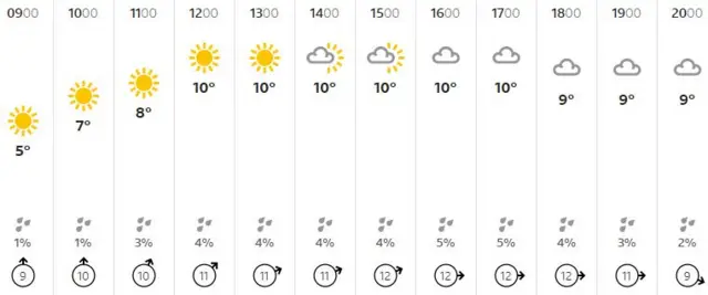 Weather graphic