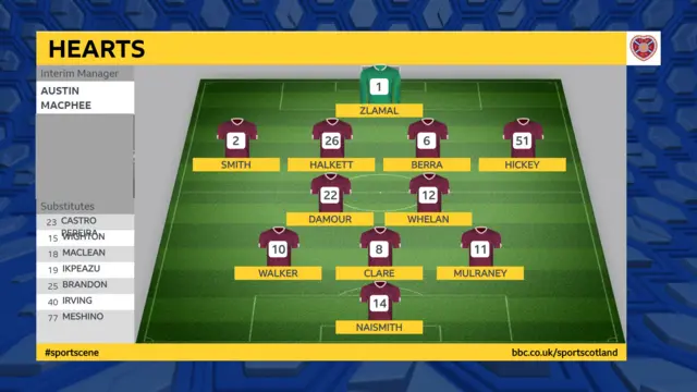 Hearts XI