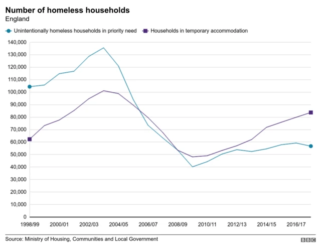 chart showing fall then rise in homelessness