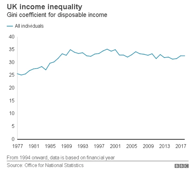 Line chart showing the gini coefficient.