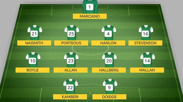 Hibernian team