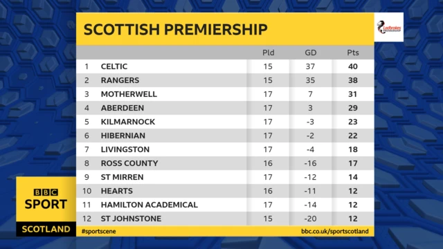 Scottish Premiership table