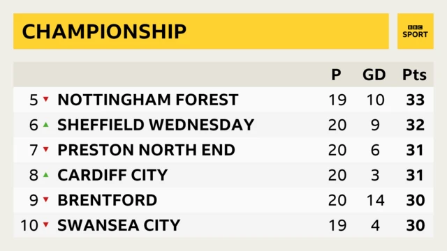 Championship table