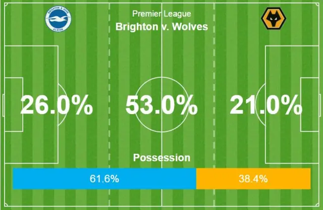 Brighton v Wolves