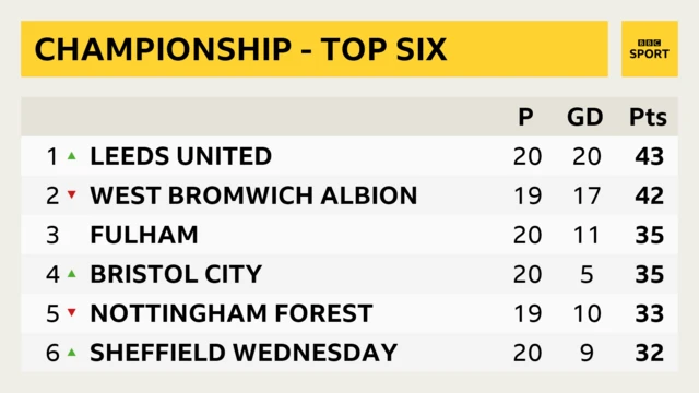 Championship table