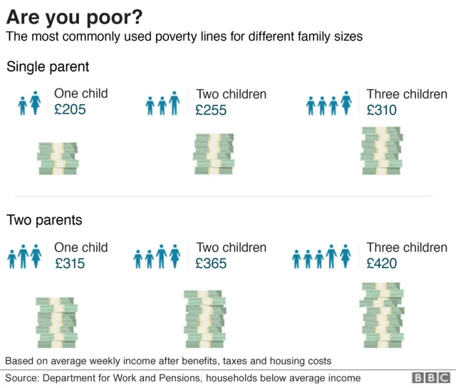 chart showing how much you have to earn to be considered poor in different family sizes