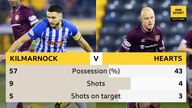 Half-time stats