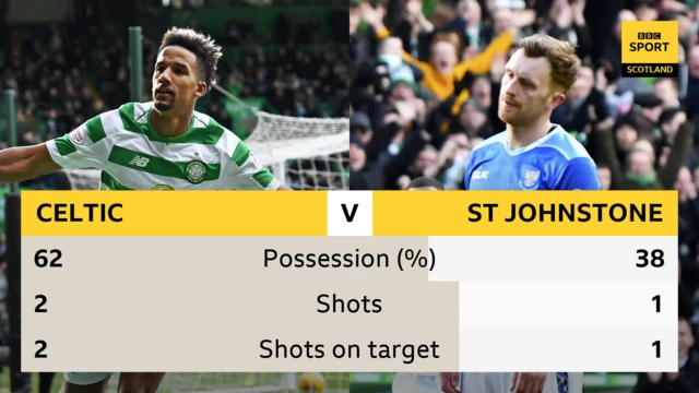 Half-time stats