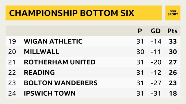 Championship bottom six