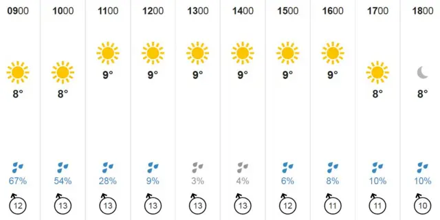 Guernsey weather