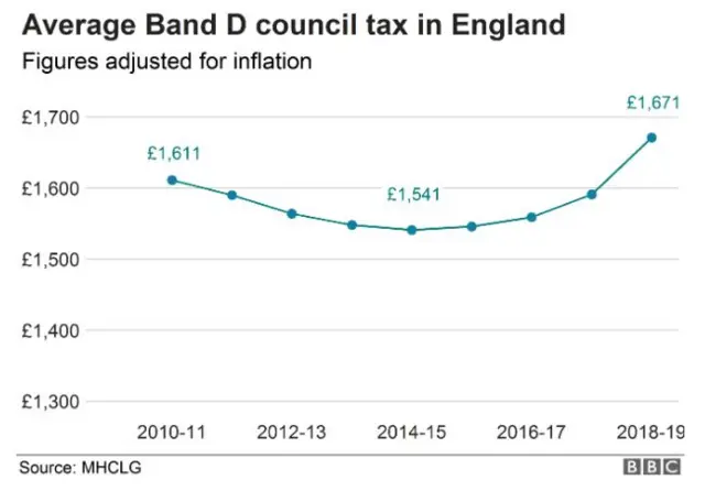 Graphic showing council tax bills