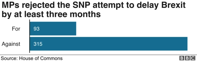 Chart showing result on SNP amendment