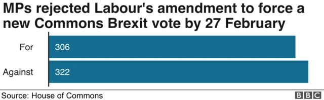 Chart showing result for Labour amendment