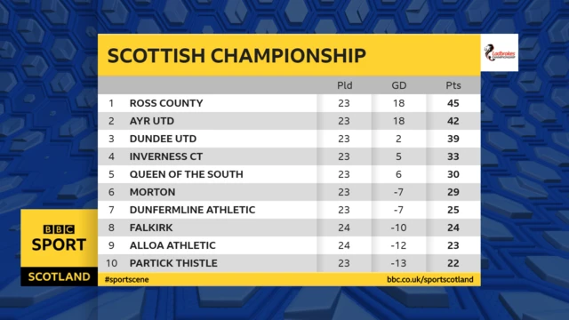 Scottish Championship table