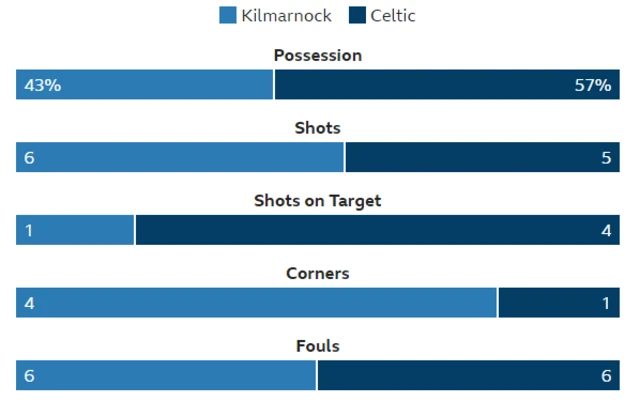 Half-time stats