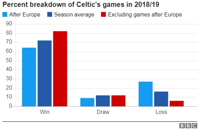 Graphic of Celtic's games in 2018-19 season