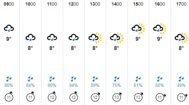 Guernsey weather