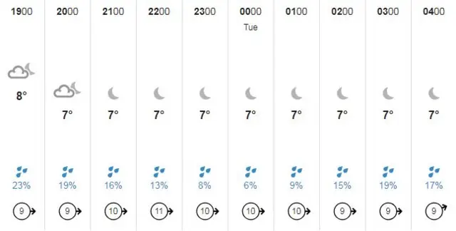 Weather chart