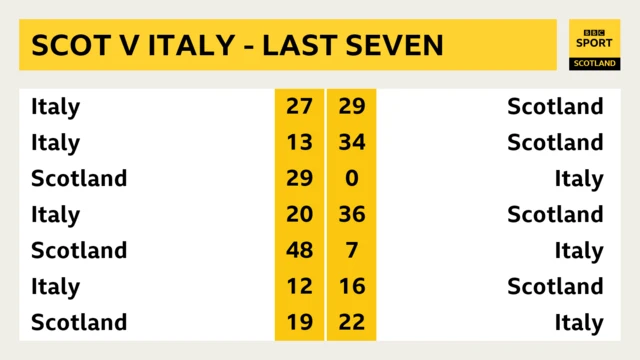 Graphic of last seven Scotland-Italy meetings